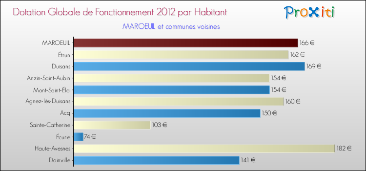 Montant des dotations globales de fonctionnement DGF par Habitant pour MAROEUIL et les communes proches Comparaison des des dotations globales de fonctionnement DGF par habitant pour MAROEUIL et les communes voisines