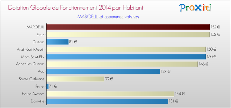 Montant des dotations globales de fonctionnement DGF par Habitant pour MAROEUIL et les communes proches en 2014. Comparaison des des dotations globales de fonctionnement DGF par habitant pour MAROEUIL et les communes voisines en 2014.