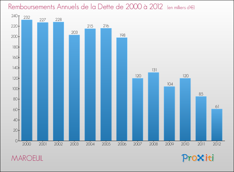 Evolution de l'annuité de la dette pour la commune de MAROEUIL de 2000 à 2012 Annuités de la dette pour MAROEUIL de 2000 à 2012