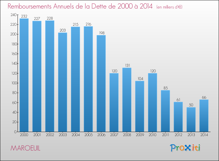 Evolution de l'annuité de la dette pour la commune de MAROEUIL de 2000 à 2014 Annuités de la dette pour MAROEUIL de 2000 à 2014