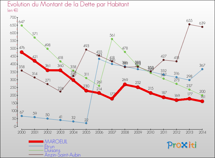 Evolution de la dette par habitant pour la commune de MAROEUIL et les communes proches de 2000 à 2014 Comparaison de la dette par habitant pour MAROEUIL et les communes voisines de 2000 à 2014
