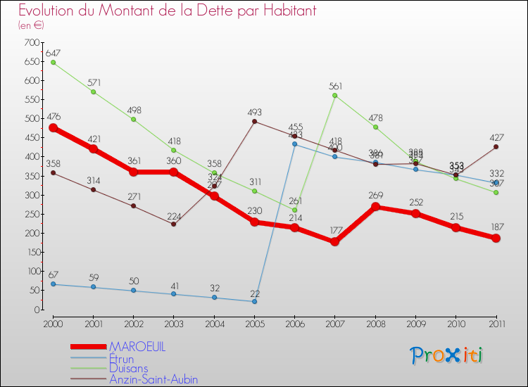 Evolution de la dette par habitant pour la commune de MAROEUIL et les communes proches Comparaison de la dette par habitant pour MAROEUIL et les communes voisines