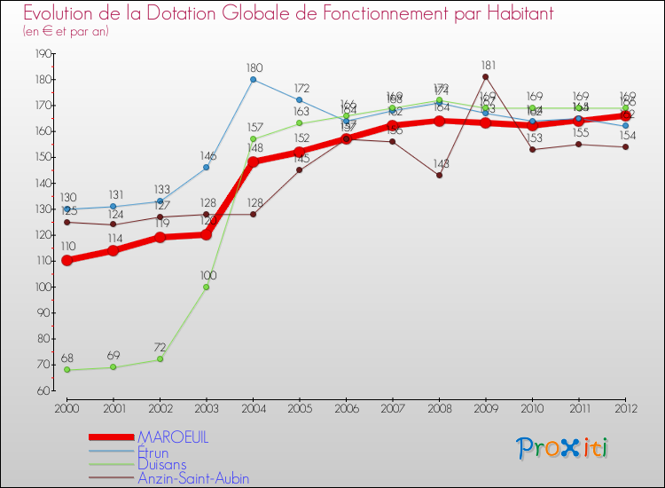 Evolution et montant de la dotation globale de fonctionnement par Habitant pour MAROEUIL et les communes proches Comparaison des dotations globales de fonctionnement par habitant pour MAROEUIL et les communes voisines