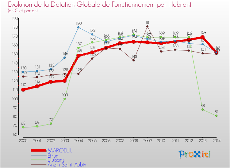 Evolution et montant de la dotation globale de fonctionnement par Habitant pour MAROEUIL et les communes proches de 2000 à 2014. Comparaison des dotations globales de fonctionnement par habitant pour MAROEUIL et les communes voisines de 2000 à 2014.