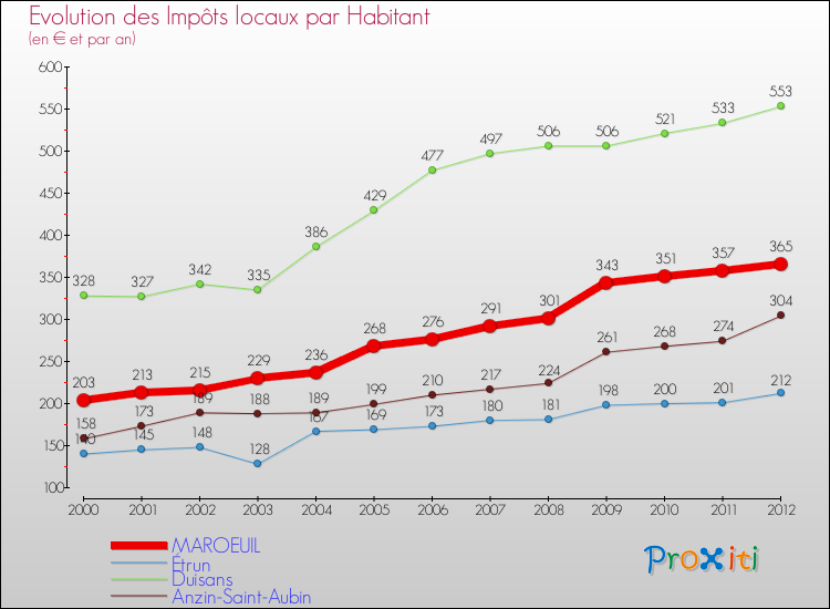 Evolution et montant des impôts locaux par Habitant pour MAROEUIL et les communes proches Comparaison des impôts locaux par habitant pour MAROEUIL et les communes voisines