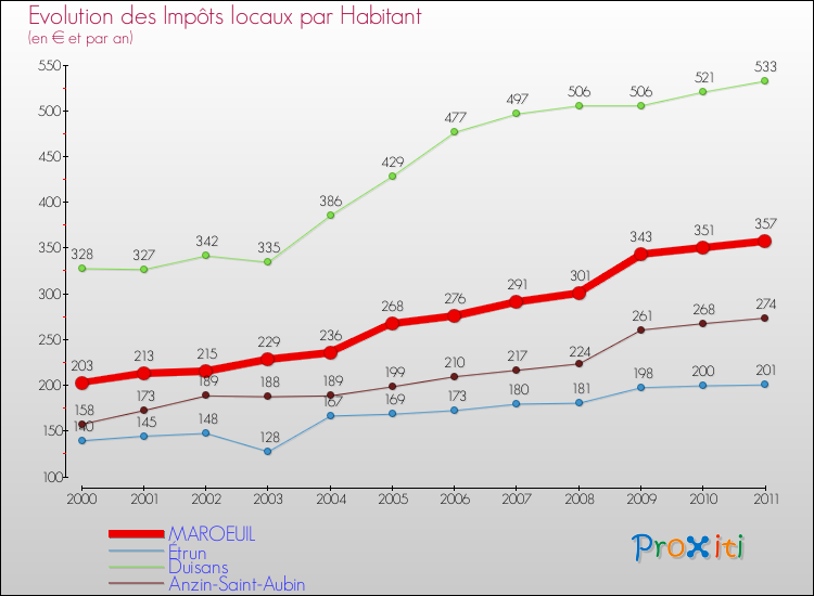 Evolution et montant des impôts locaux par Habitant pour MAROEUIL et les communes proches Comparaison des impôts locaux par habitant pour MAROEUIL et les communes voisines