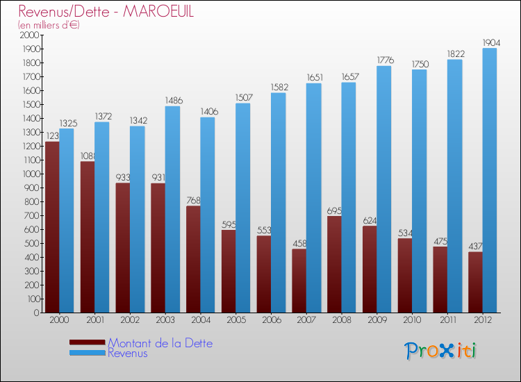 Evolution comparée de la dette et des revenus pour la commune de MAROEUIL de 2000 à 2012 Comparaison de la dette et des revenus pour MAROEUIL de 2000 à 2012