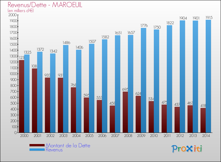 Evolution comparée de la dette et des revenus pour la commune de MAROEUIL de 2000 à 2014 Comparaison de la dette et des revenus pour MAROEUIL de 2000 à 2014