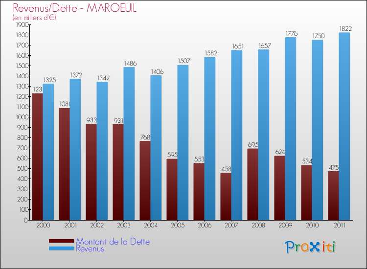 Evolution comparée de la dette et des revenus pour la commune de MAROEUIL de 2000 à 2011 Comparaison de la dette et des revenus pour MAROEUIL de 2000 à 2011
