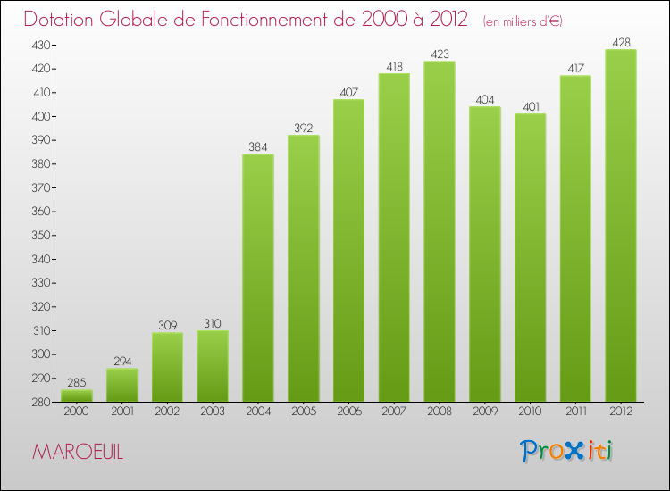Evolution du montant de la Dotation Globale de Fonctionnement pour la commune de MAROEUIL de 2000 à 2012 Evolution du montant de la Dotation Globale de Fonctionnement pour MAROEUIL de 2000 à 2012