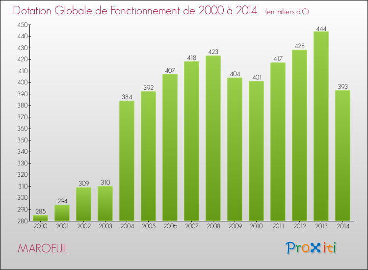 Evolution du montant de la Dotation Globale de Fonctionnement pour la commune de MAROEUIL de 2000 à 2014 Evolution du montant de la Dotation Globale de Fonctionnement pour MAROEUIL de 2000 à 2014