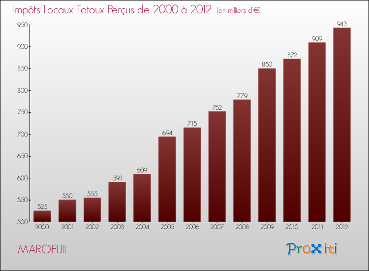 Evolution des Impôts Locaux pour la commune de MAROEUIL de 2000 à 2012 Evolution des Impôts Locaux pour MAROEUIL de 2000 à 2012