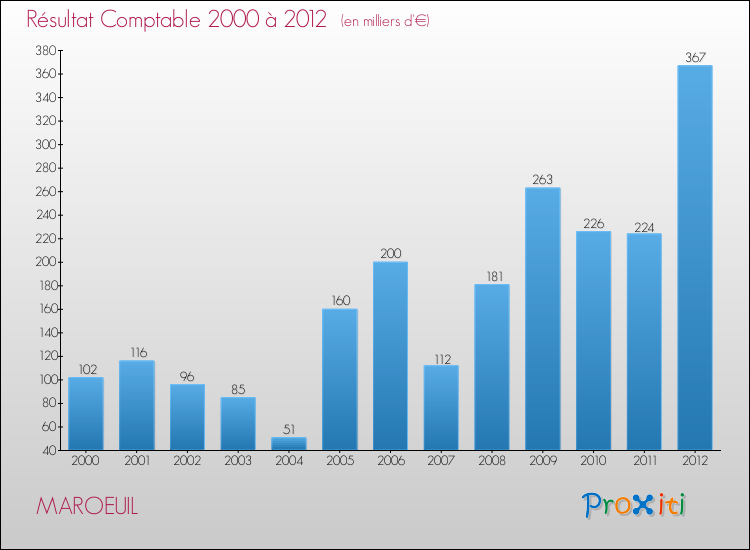 Evolution du résultat comptable pour la commune de MAROEUIL de 2000 à 2012 Evolution du résultat comptable pour MAROEUIL de 2000 à 2012