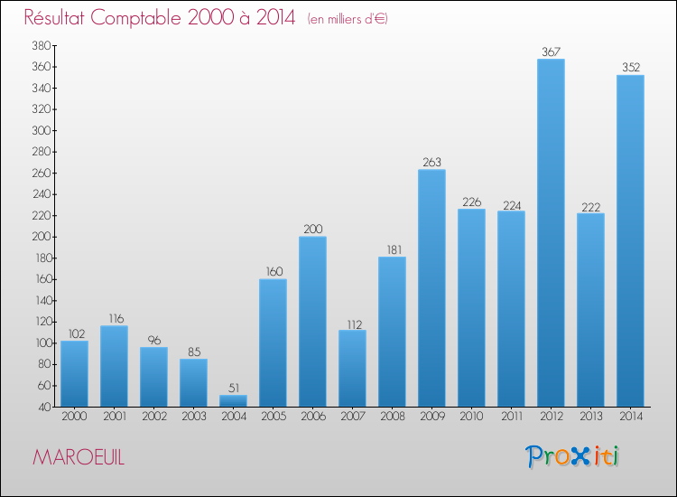 Evolution du résultat comptable pour la commune de MAROEUIL de 2000 à 2014 Evolution du résultat comptable pour MAROEUIL de 2000 à 2014