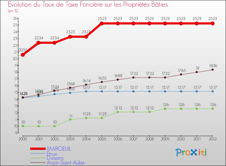 Evolution du taux de la taxe foncière sur le bati pour MAROEUIL et les communes proches de 2000 à 2012 Comparaison des taux de taxe foncière sur le bati pour MAROEUIL et les communes voisines de 2000 à 2012