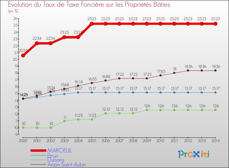 Evolution du taux de la taxe foncière sur le bati pour MAROEUIL et les communes proches de 2000 à 2014 Comparaison des taux de taxe foncière sur le bati pour MAROEUIL et les communes voisines de 2000 à 2014