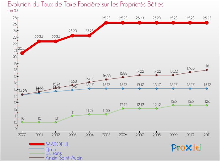 Evolution du taux de la taxe foncière sur le bati pour MAROEUIL et les communes proches Comparaison des taux de taxe foncière sur le bati pour MAROEUIL et les communes voisines