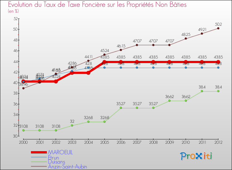 Evolution du taux de la taxe foncière sur les immeubles et terrains non batis pour MAROEUIL et les communes proches de 2000 à 2012 Comparaison des taux de la taxe foncière sur les immeubles et terrains non batis pour MAROEUIL et les communes voisines de 2000 à 2012
