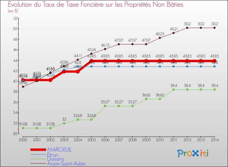 Evolution du taux de la taxe foncière sur les immeubles et terrains non batis pour MAROEUIL et les communes proches de 2000 à 2014 Comparaison des taux de la taxe foncière sur les immeubles et terrains non batis pour MAROEUIL et les communes voisines de 2000 à 2014