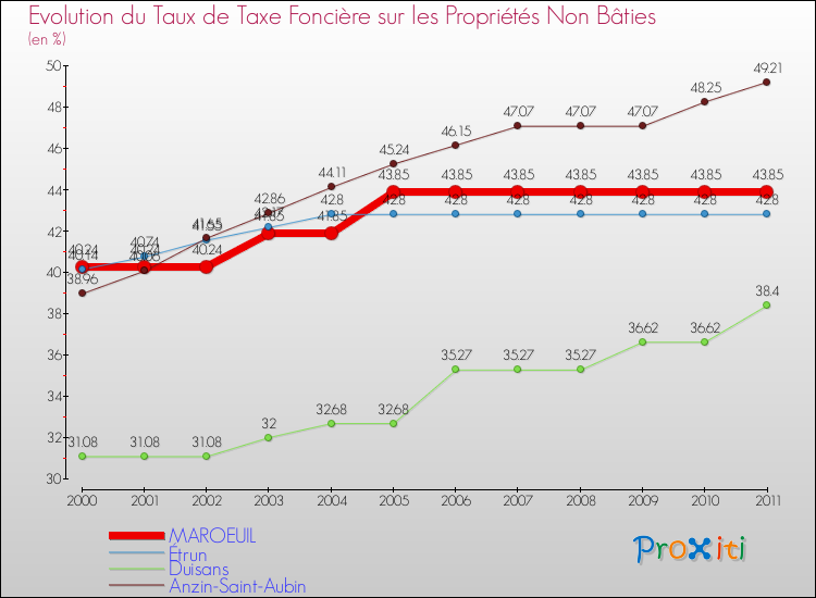 Evolution du taux de la taxe foncière sur les immeubles et terrains non batis pour MAROEUIL et les communes proches Comparaison des taux de la taxe foncière sur les immeubles et terrains non batis pour MAROEUIL et les communes voisines