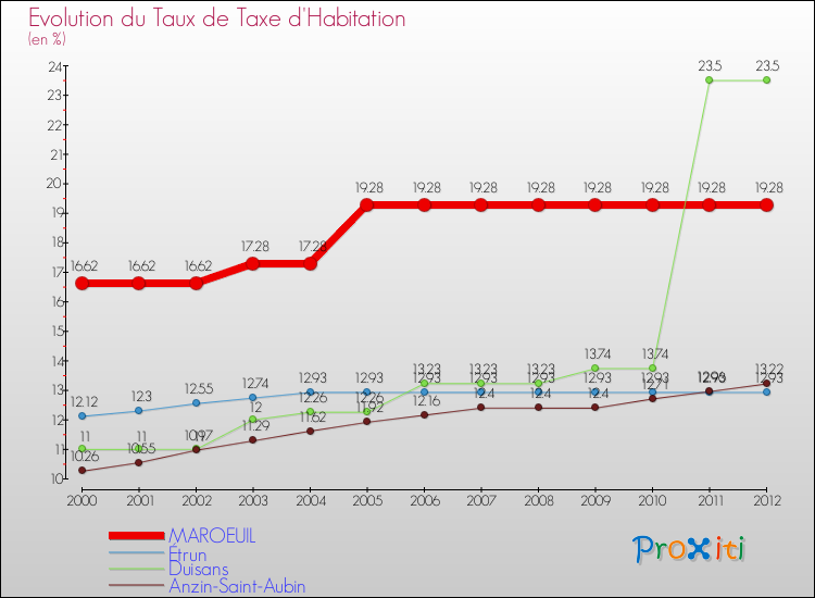 Evolution du taux de la taxe d'habitation pour MAROEUIL et les communes proches Comparaison des taux de la taxe d'habitation pour MAROEUIL et les communes voisines