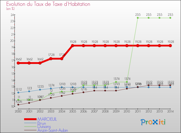Evolution du taux de la taxe d'habitation pour MAROEUIL et les communes proches de 2000 à 2014 Comparaison des taux de la taxe d'habitation pour MAROEUIL et les communes voisines de 2000 à 2014