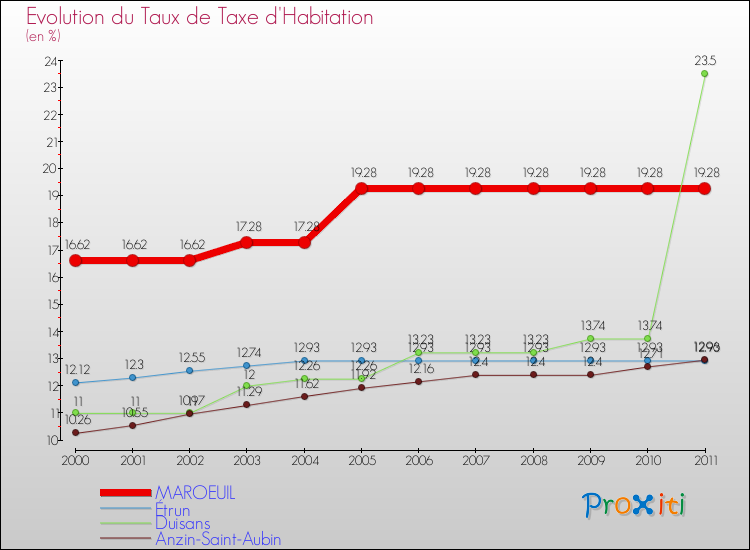 Evolution du taux de la taxe d'habitation pour MAROEUIL et les communes proches Comparaison des taux de la taxe d'habitation pour MAROEUIL et les communes voisines