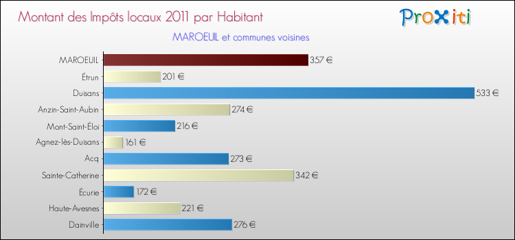 Montant des impôts locaux par Habitant pour MAROEUIL et les communes proches Comparaison des impôts locaux par habitant pour MAROEUIL et les communes voisines