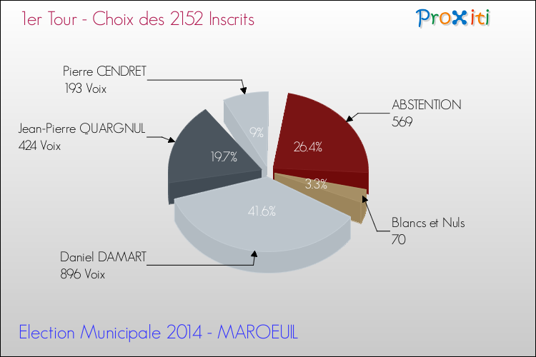 Résultats par rapport aux inscrits au 1er Tour des Elections Municipales 2014 de la commune de MAROEUIL Elections Municipales 2014 - Résultats par rapport aux inscrits au 1er Tour pour la commune de MAROEUIL