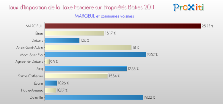 Taux d'imposition de la taxe foncière sur le bati 2011 pour MAROEUIL et les communes proches Comparaison des taux d'imposition de la taxe foncière sur le bati 2011 pour MAROEUIL et les communes voisines