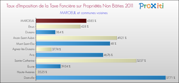 Taux d'imposition de la taxe foncière sur les immeubles et terrains non batis 2011 pour MAROEUIL et les communes proches Comparaison des taux d'imposition de la taxe foncière sur les immeubles et terrains non batis 2011 pour MAROEUIL et les communes voisines