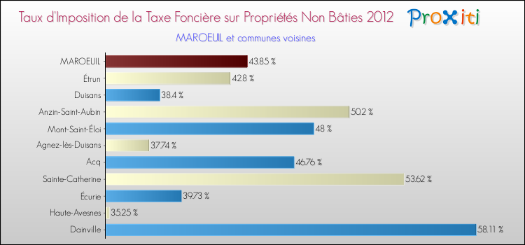 Taux d'imposition de la taxe foncière sur les immeubles et terrains non batis 2012 pour MAROEUIL et les communes proches Comparaison des taux d'imposition de la taxe foncière sur les immeubles et terrains non batis 2012 pour MAROEUIL et les communes voisines