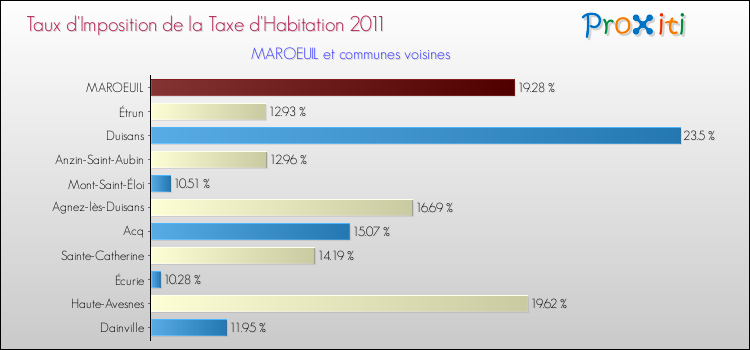Taux d'imposition de la taxe d'habitation 2011 pour MAROEUIL et les communes proches Comparaison des taux d'imposition de la taxe d'habitation 2011 pour MAROEUIL et les communes voisines
