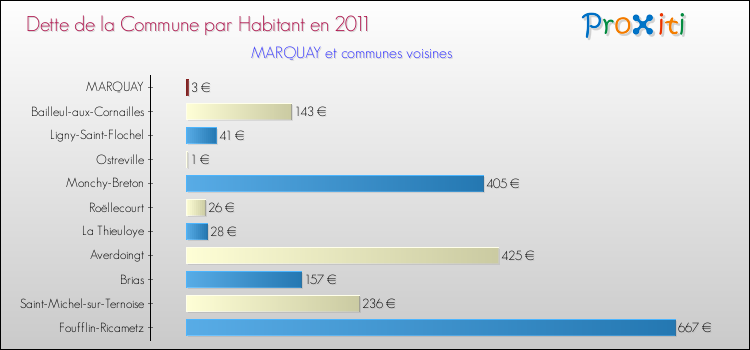 Dette par habitant de la commune en 2011 pour MARQUAY et les communes proches Comparaison de la dette par habitant de la commune en 2011 pour MARQUAY et les communes voisines