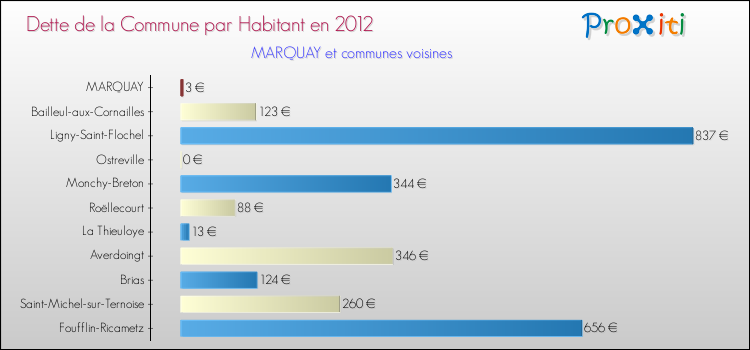 Dette par habitant de la commune en 2012 pour MARQUAY et les communes proches Comparaison de la dette par habitant de la commune en 2012 pour MARQUAY et les communes voisines