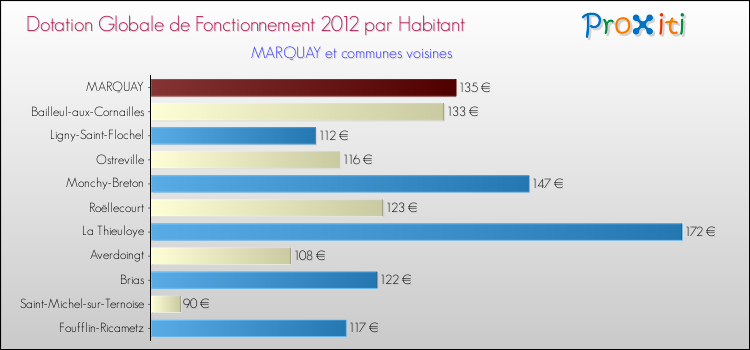 Montant des dotations globales de fonctionnement DGF par Habitant pour MARQUAY et les communes proches Comparaison des des dotations globales de fonctionnement DGF par habitant pour MARQUAY et les communes voisines