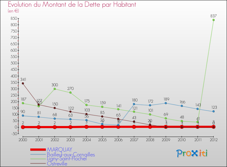 Evolution de la dette par habitant pour la commune de MARQUAY et les communes proches de 2000 à 2012 Comparaison de la dette par habitant pour MARQUAY et les communes voisines de 2000 à 2012