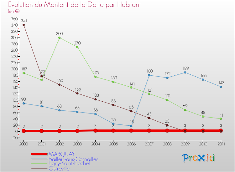 Evolution de la dette par habitant pour la commune de MARQUAY et les communes proches Comparaison de la dette par habitant pour MARQUAY et les communes voisines