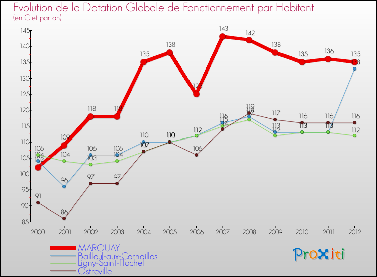 Evolution et montant de la dotation globale de fonctionnement par Habitant pour MARQUAY et les communes proches Comparaison des dotations globales de fonctionnement par habitant pour MARQUAY et les communes voisines