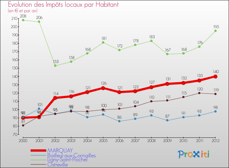 Evolution et montant des impôts locaux par Habitant pour MARQUAY et les communes proches Comparaison des impôts locaux par habitant pour MARQUAY et les communes voisines
