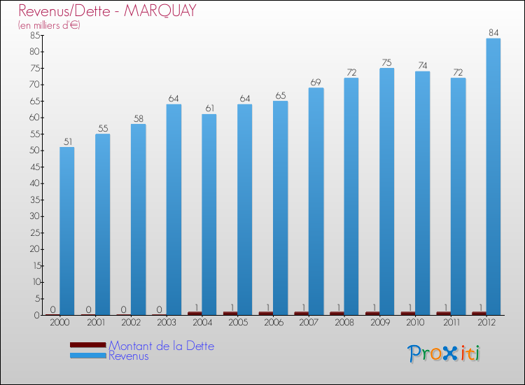 Evolution comparée de la dette et des revenus pour la commune de MARQUAY de 2000 à 2012 Comparaison de la dette et des revenus pour MARQUAY de 2000 à 2012