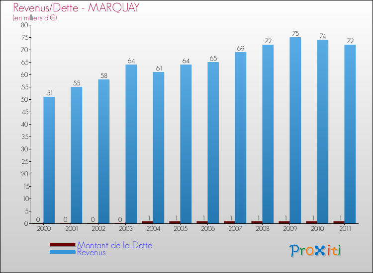 Evolution comparée de la dette et des revenus pour la commune de MARQUAY de 2000 à 2011 Comparaison de la dette et des revenus pour MARQUAY de 2000 à 2011