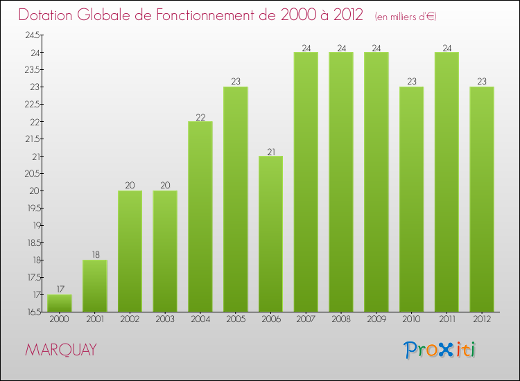 Evolution du montant de la Dotation Globale de Fonctionnement pour la commune de MARQUAY de 2000 à 2012 Evolution du montant de la Dotation Globale de Fonctionnement pour MARQUAY de 2000 à 2012