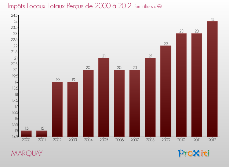 Evolution des Impôts Locaux pour la commune de MARQUAY de 2000 à 2012 Evolution des Impôts Locaux pour MARQUAY de 2000 à 2012