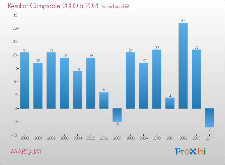 Evolution du résultat comptable pour la commune de MARQUAY de 2000 à 2014 Evolution du résultat comptable pour MARQUAY de 2000 à 2014