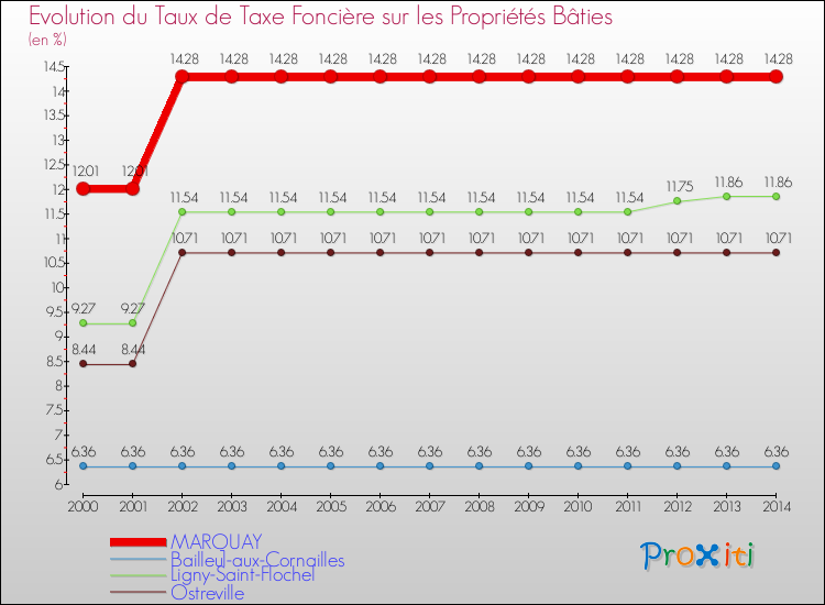 Evolution du taux de la taxe foncière sur le bati pour MARQUAY et les communes proches de 2000 à 2014 Comparaison des taux de taxe foncière sur le bati pour MARQUAY et les communes voisines de 2000 à 2014