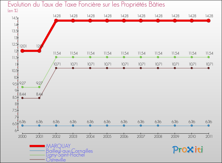 Evolution du taux de la taxe foncière sur le bati pour MARQUAY et les communes proches Comparaison des taux de taxe foncière sur le bati pour MARQUAY et les communes voisines