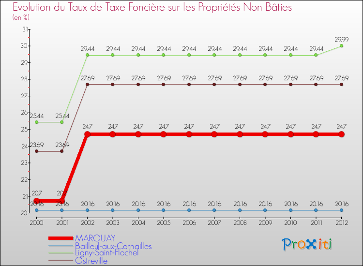 Evolution du taux de la taxe foncière sur les immeubles et terrains non batis pour MARQUAY et les communes proches de 2000 à 2012 Comparaison des taux de la taxe foncière sur les immeubles et terrains non batis pour MARQUAY et les communes voisines de 2000 à 2012
