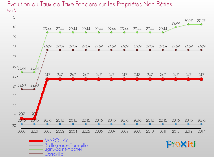 Evolution du taux de la taxe foncière sur les immeubles et terrains non batis pour MARQUAY et les communes proches de 2000 à 2014 Comparaison des taux de la taxe foncière sur les immeubles et terrains non batis pour MARQUAY et les communes voisines de 2000 à 2014