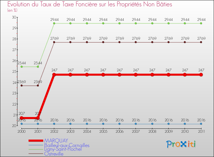 Evolution du taux de la taxe foncière sur les immeubles et terrains non batis pour MARQUAY et les communes proches Comparaison des taux de la taxe foncière sur les immeubles et terrains non batis pour MARQUAY et les communes voisines